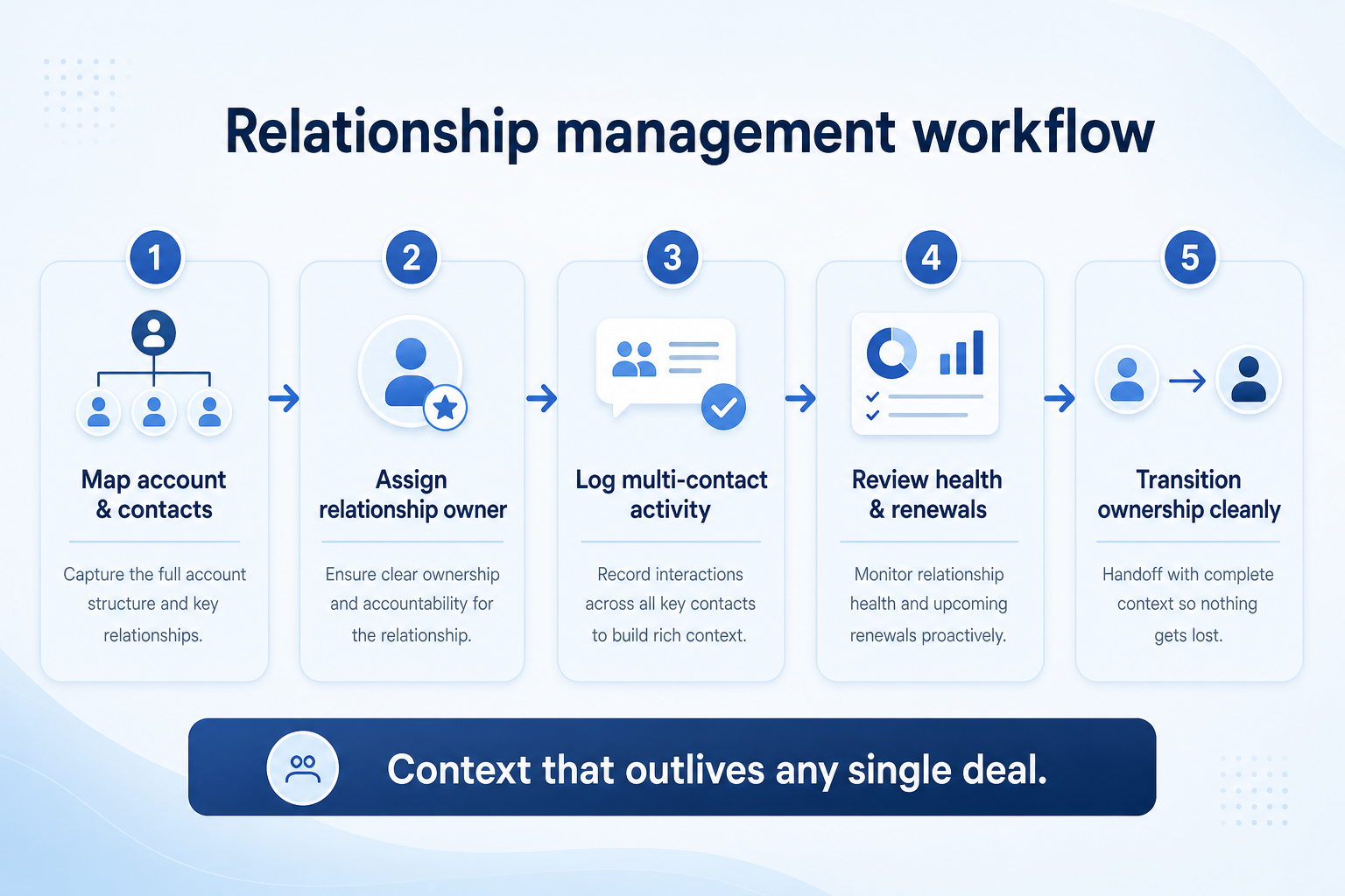 Five-step relationship management workflow: establish, engage, monitor, review, transition.