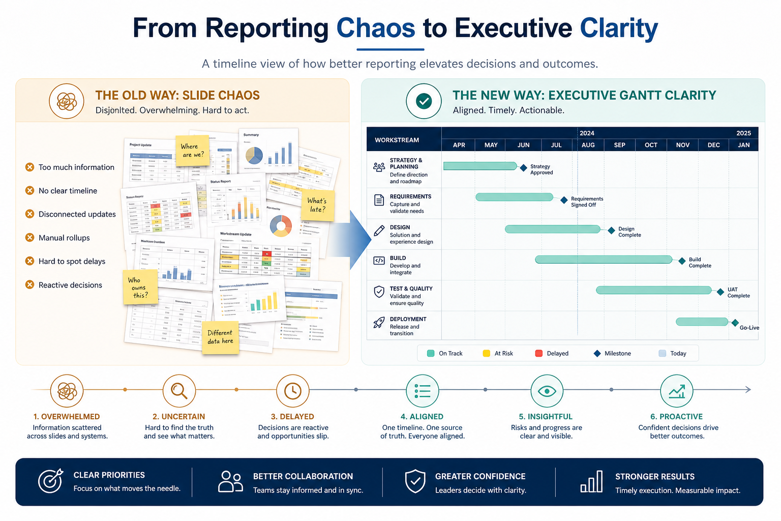 Diagram mapping reporting & dashboards pains to project management capability fixes.