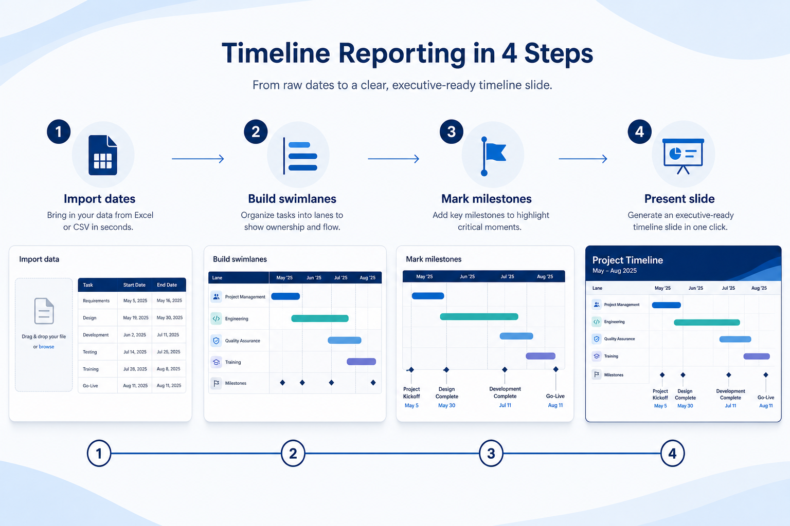 Workflow diagram for using reporting & dashboards in project management.