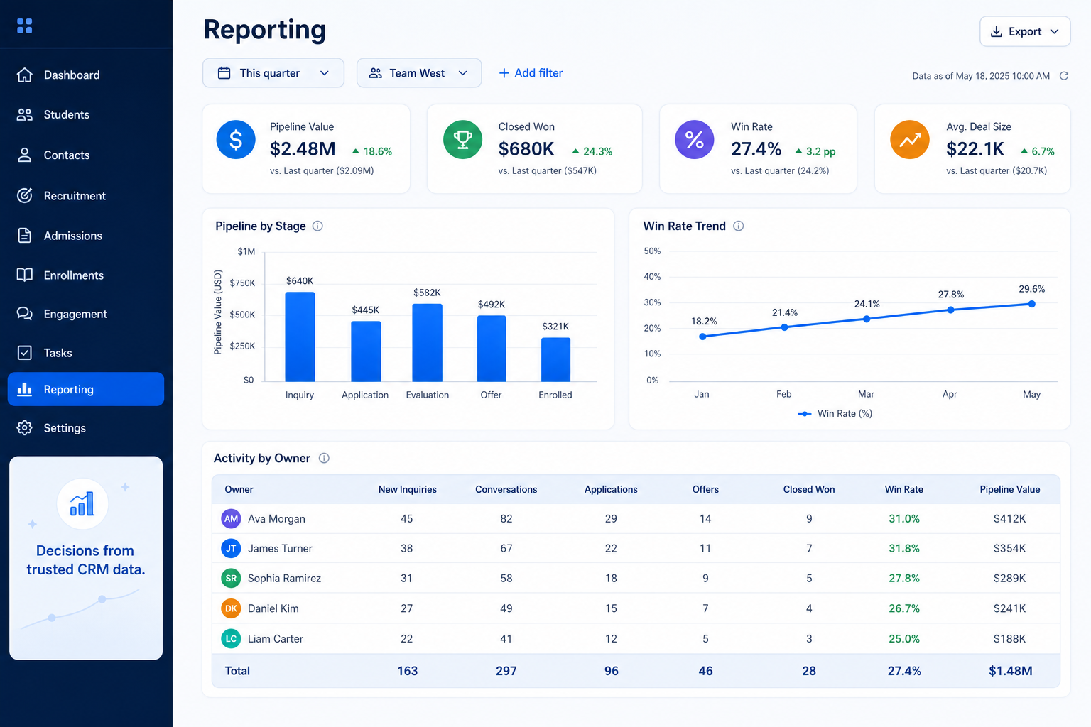 Educational diagram of CRM reporting showing a dashboard built from pipeline, conversion, and activity data.