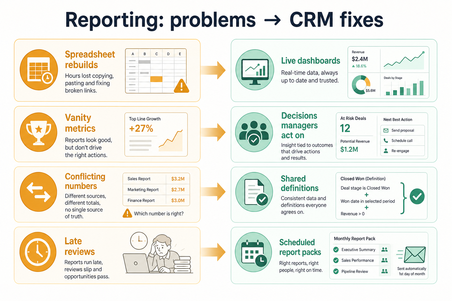 Diagram mapping reporting gaps — admin bottlenecks, stale numbers, narrow fields, disconnected activity — to CRM fixes.