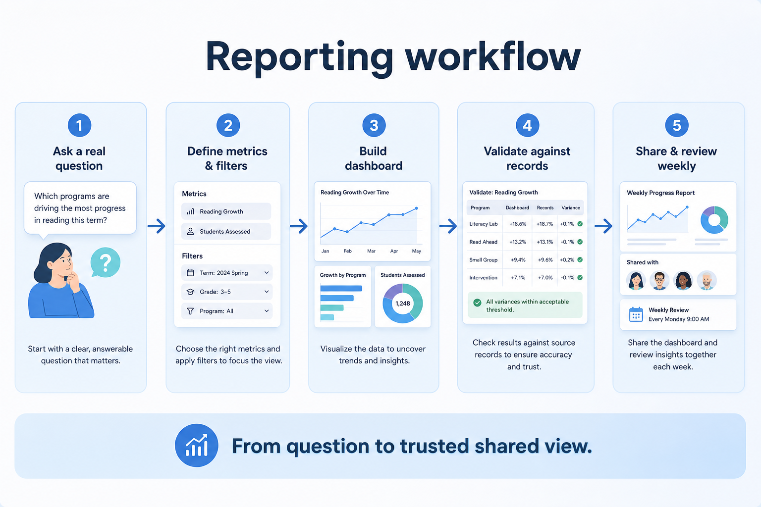 Five-step reporting workflow: define, build, share, review, refine.