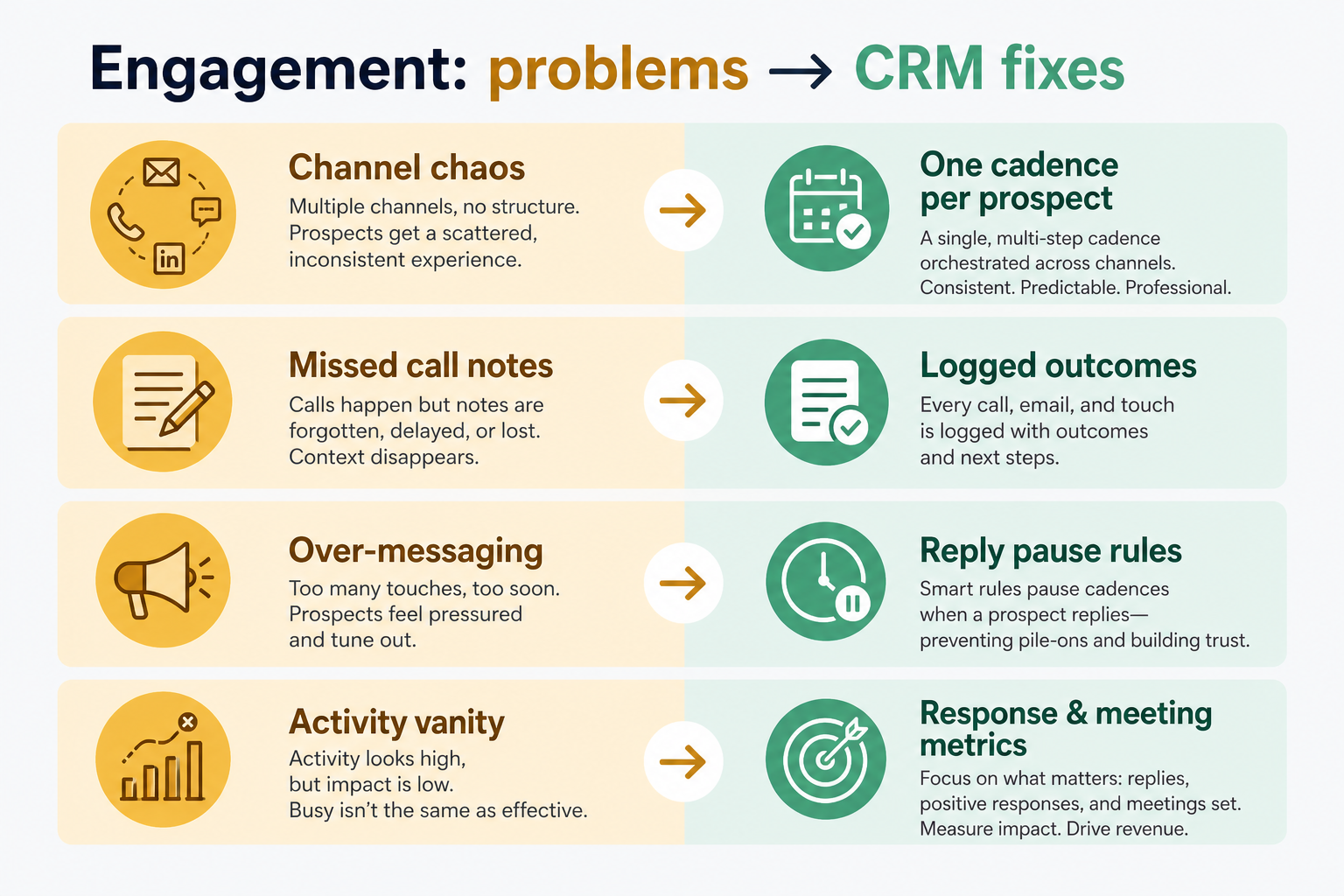 Diagram mapping sales engagement gaps — channel silos, weak call tracking, coverage blind spots — to CRM fixes.