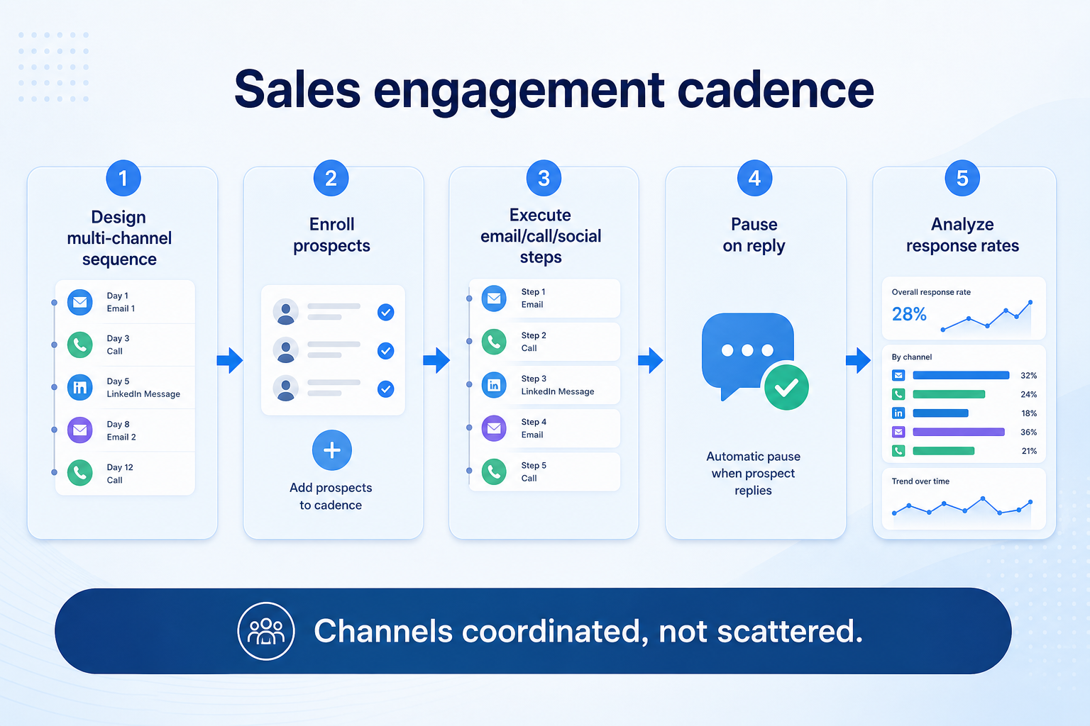 Five-step sales engagement workflow: build, enroll, execute, respond, analyze.