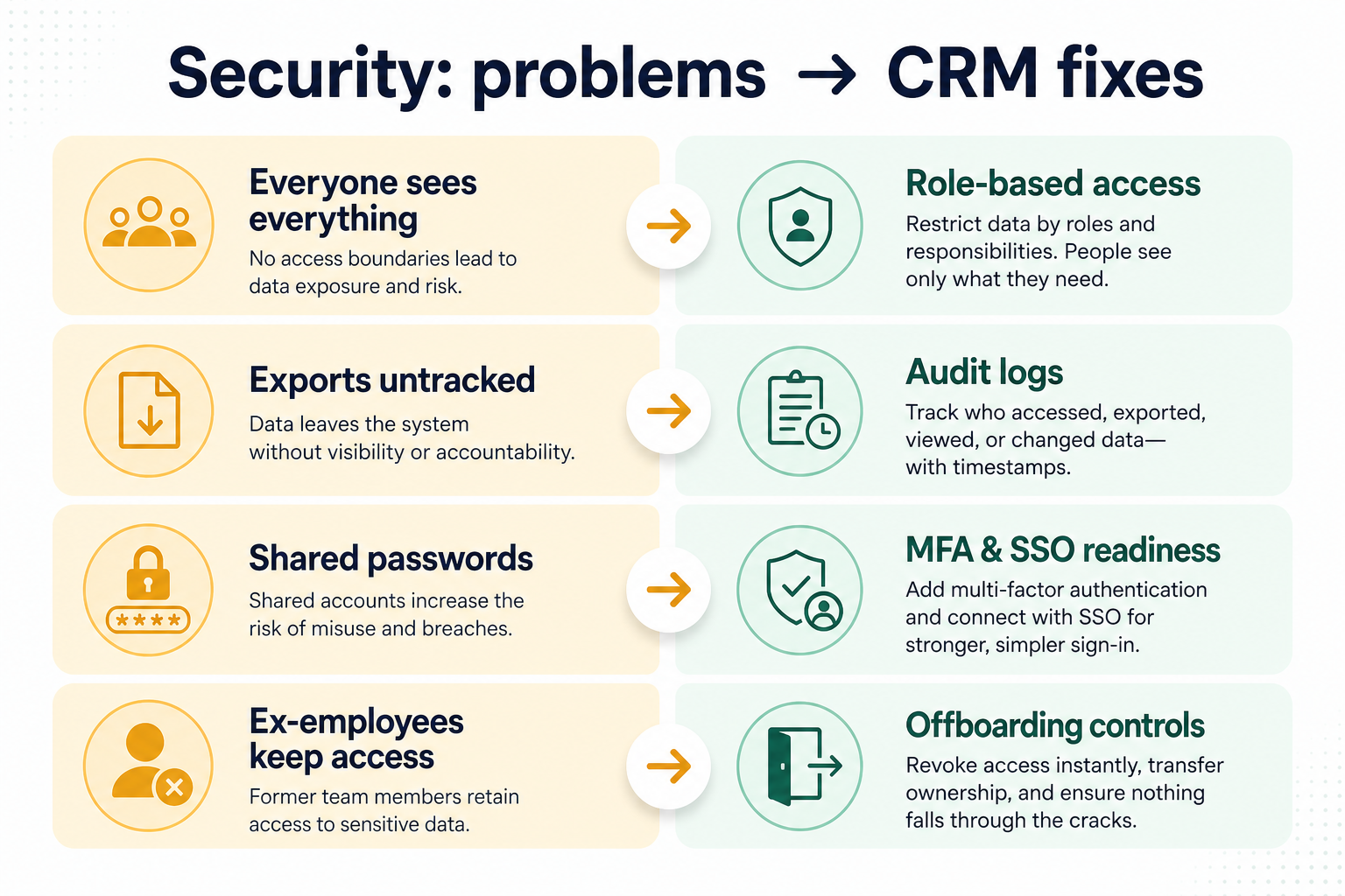 Diagram mapping security gaps — role-only permissions, manual identity, thin audit trails, uncontrolled exports — to CRM fixes.