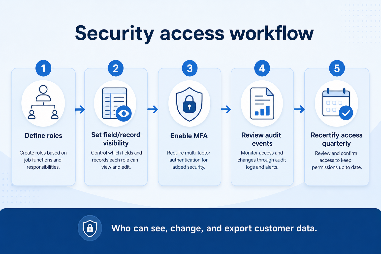 Five-step security workflow: define, restrict, authenticate, log, review.