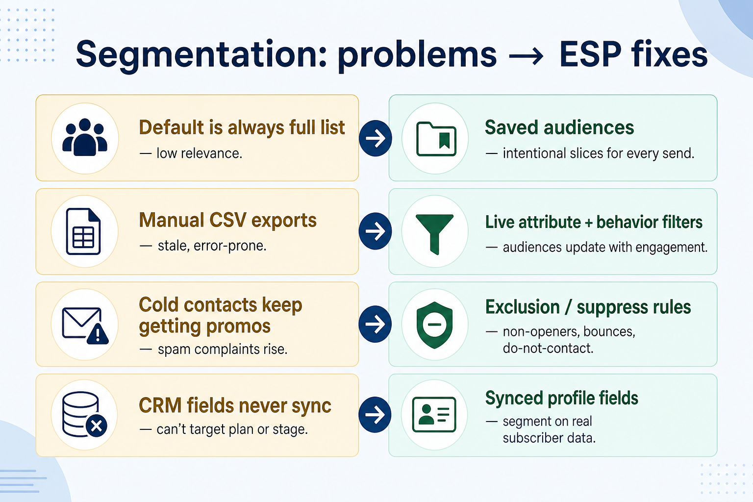 Diagram mapping segmentation pains to email marketing capability fixes.