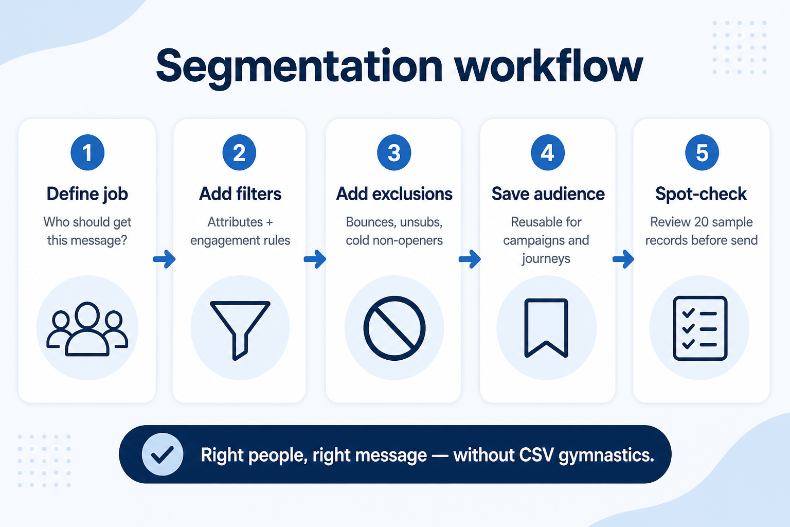 Workflow diagram for using segmentation in email marketing.