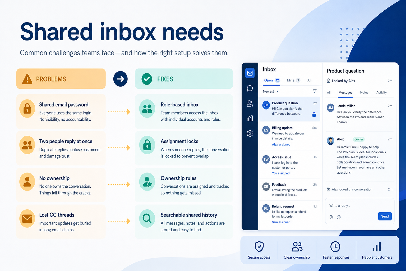 Diagram mapping shared inbox pains to business communications capability fixes.