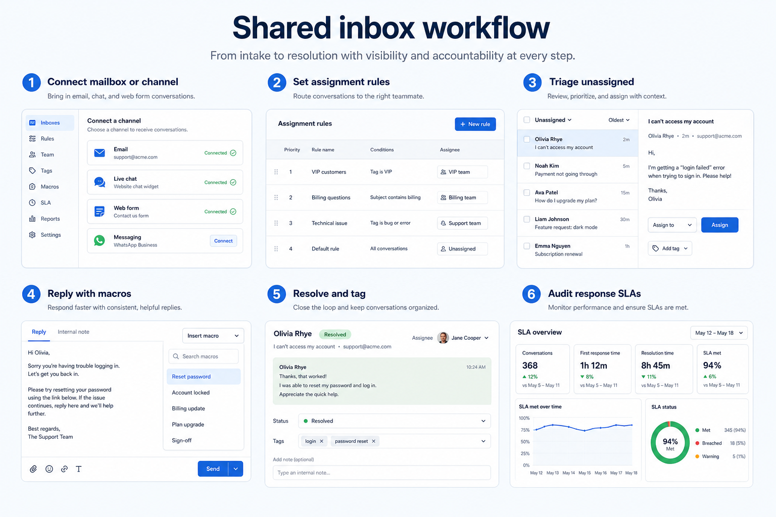 Workflow diagram for using shared inbox in business communications.