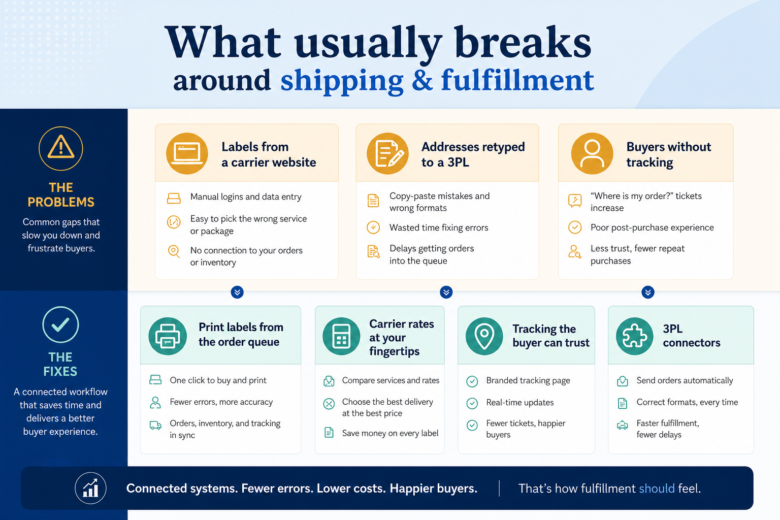 Diagram mapping shipping & fulfillment pains to ecommerce capability fixes.