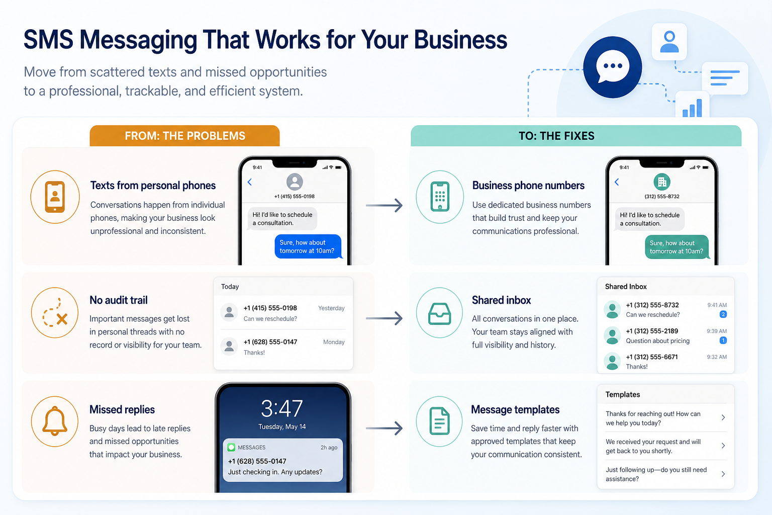 Diagram mapping sms messaging pains to business communications capability fixes.