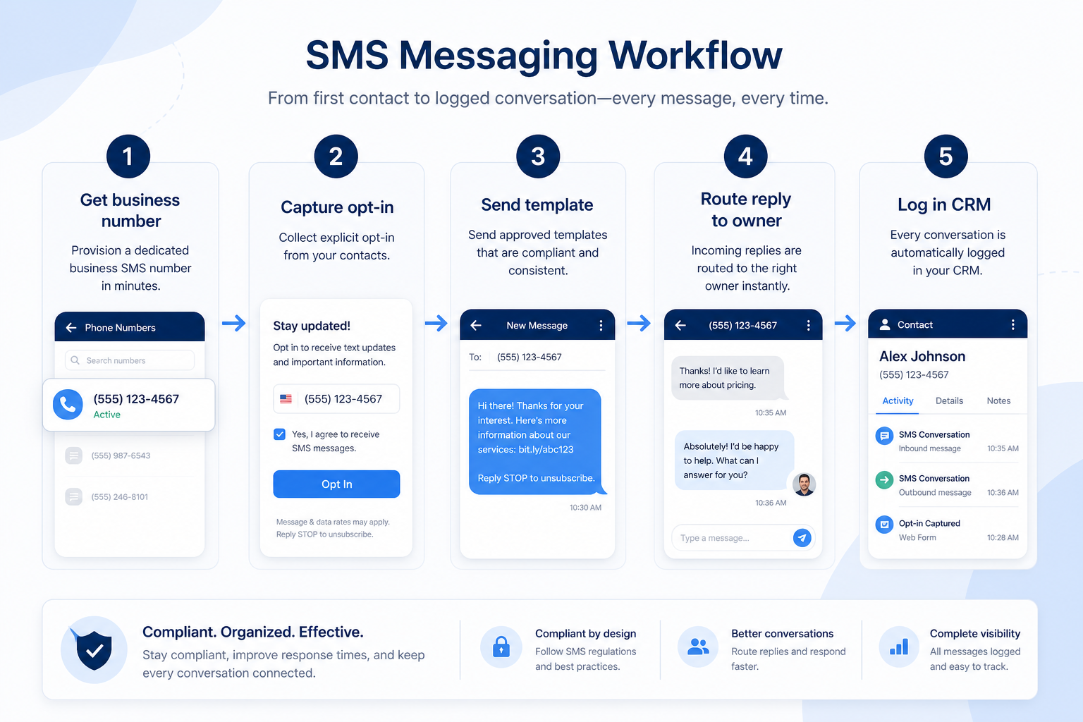 Workflow diagram for using sms messaging in business communications.