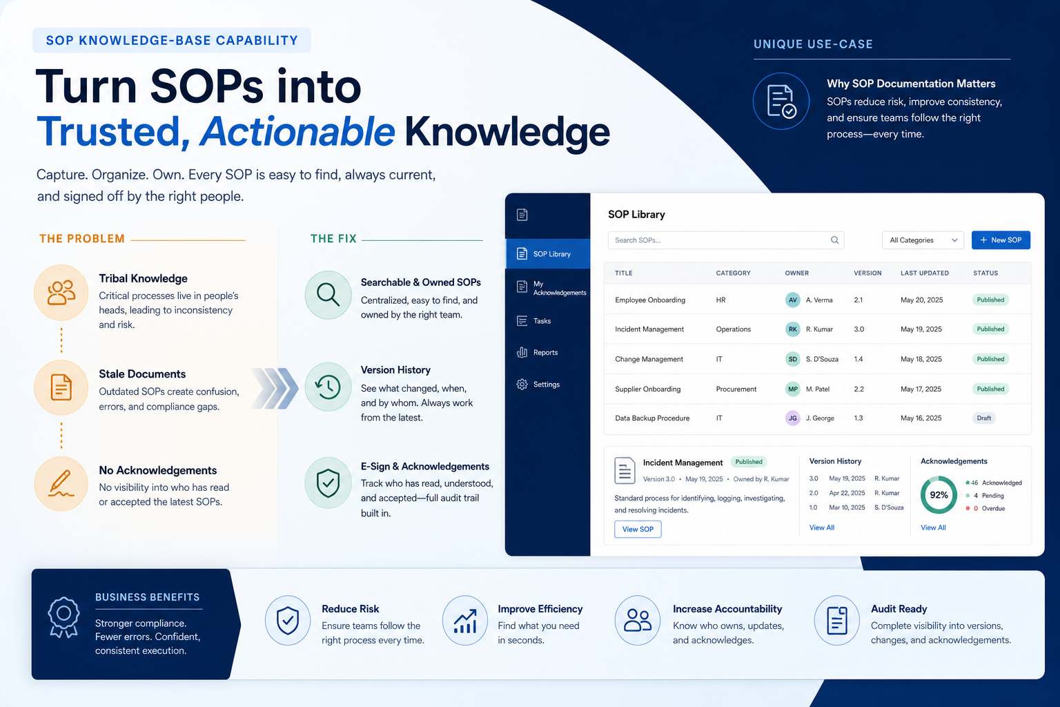 Diagram mapping sop / knowledge base pains to HR capability fixes.