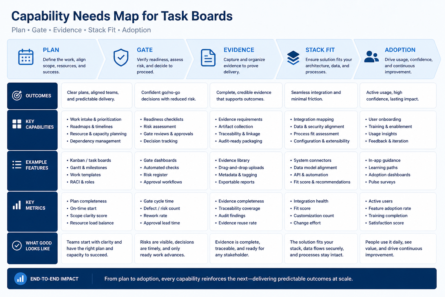 Diagram mapping task boards & work views pains to project management capability fixes.