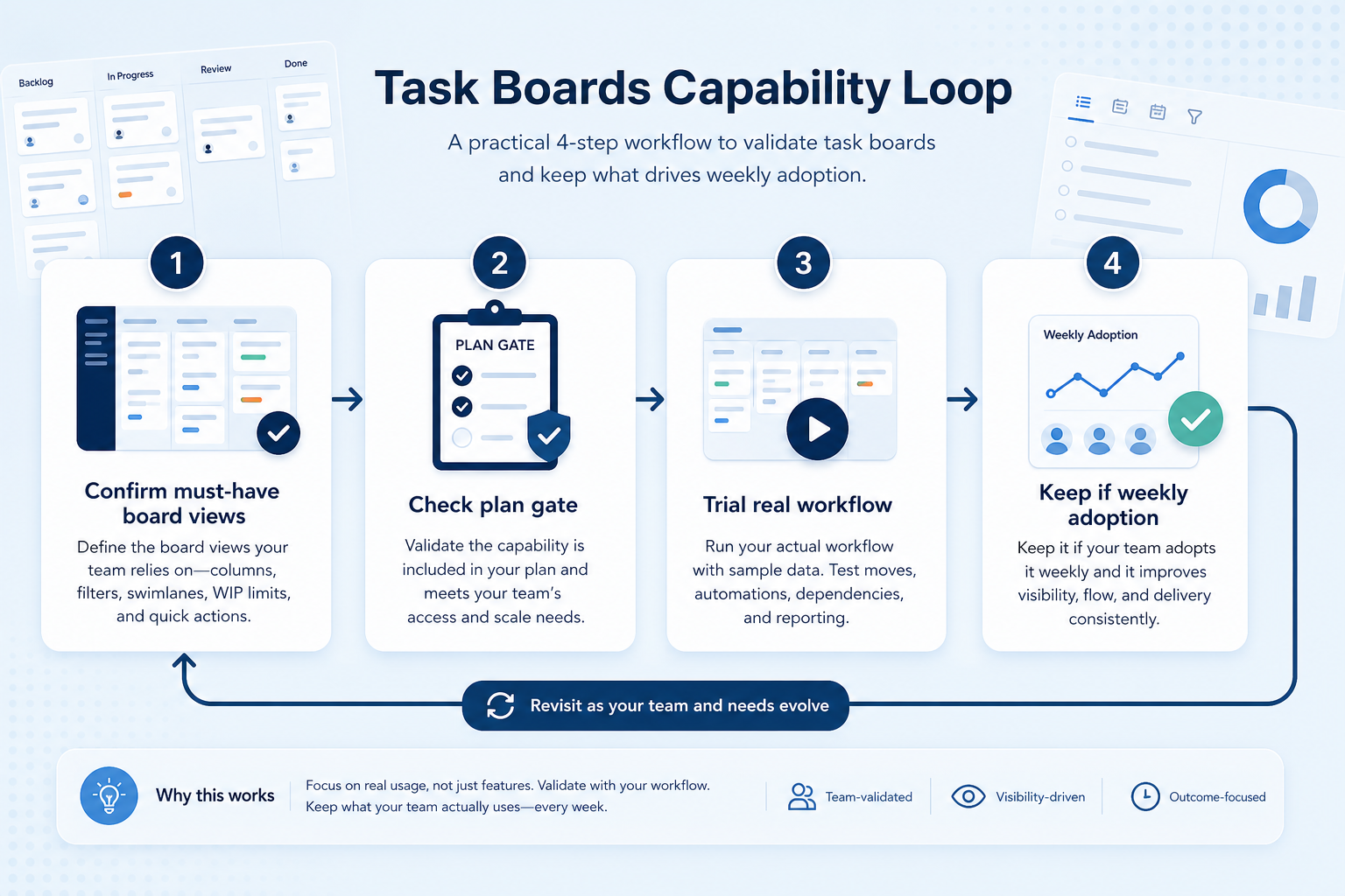 Workflow diagram for using task boards & work views in project management.