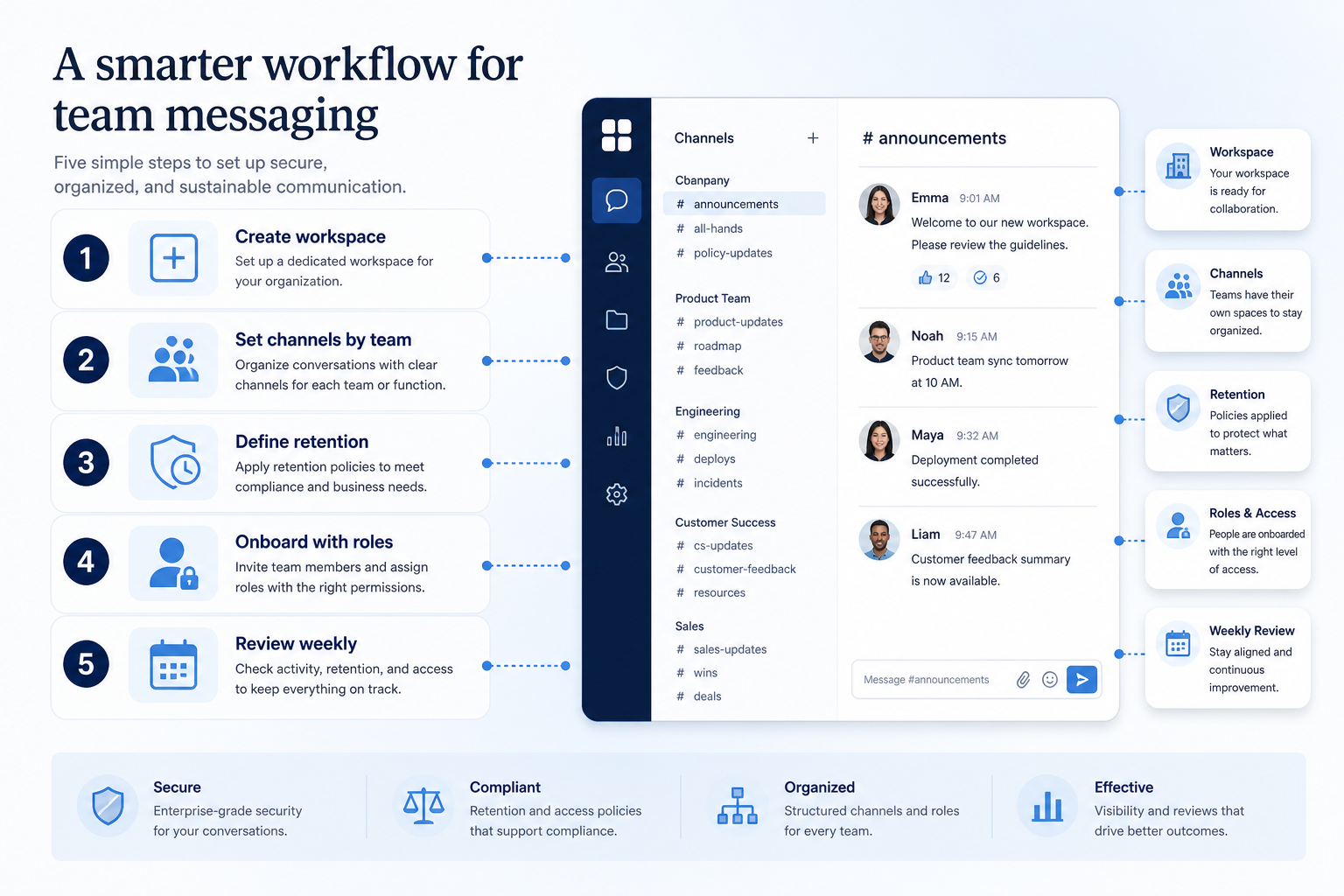 Workflow diagram for using team messaging in business communications.