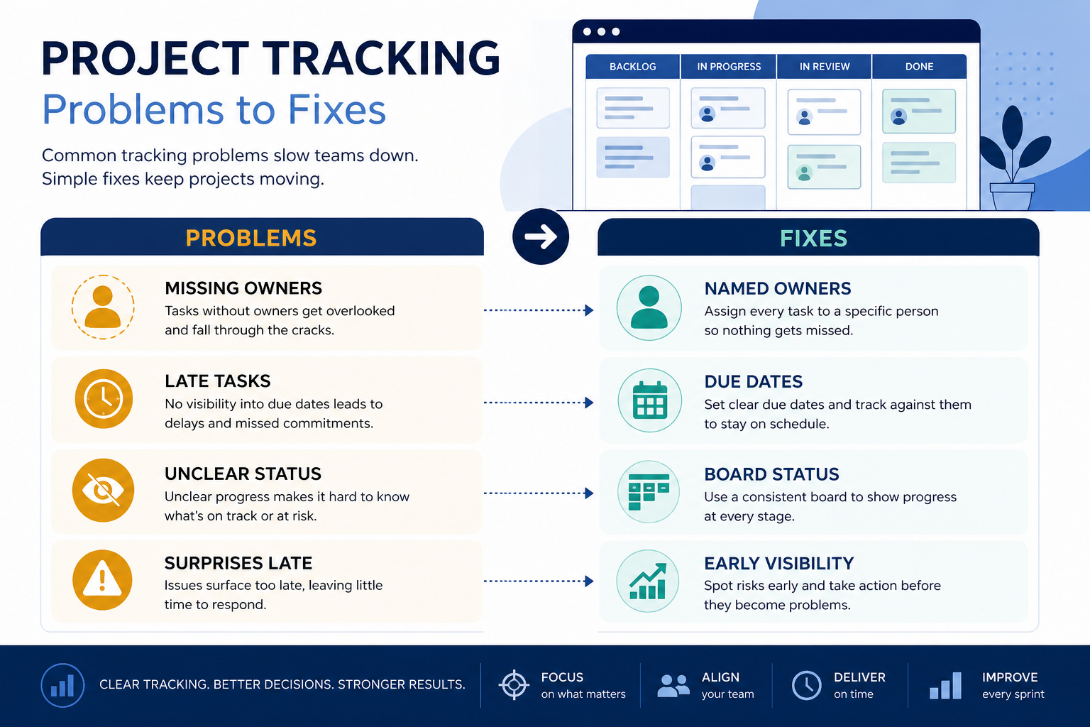 Diagram mapping time tracking pains to project management capability fixes.