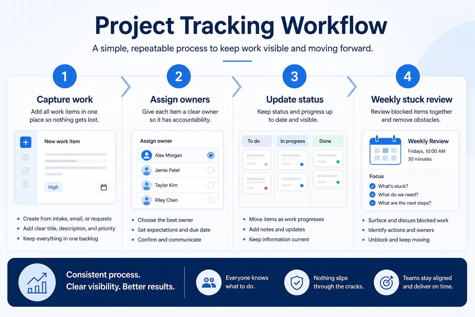 Workflow diagram for using time tracking in project management.