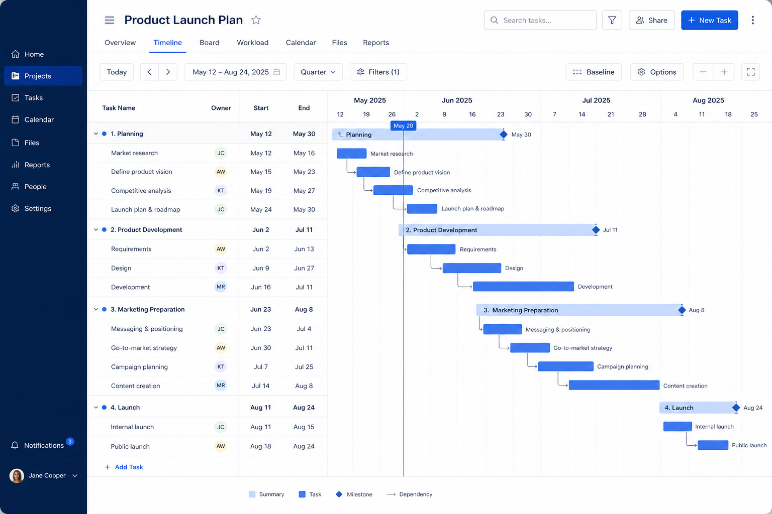 Educational diagram of project management timeline / gantt capability.