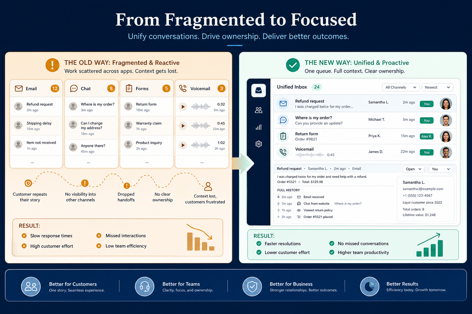 Diagram mapping unified multichannel inbox pains to business communications capability fixes.