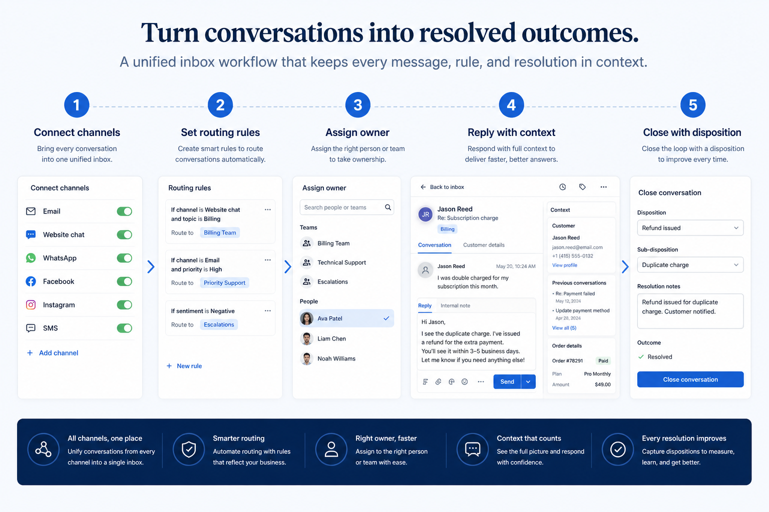 Workflow diagram for using unified multichannel inbox in business communications.