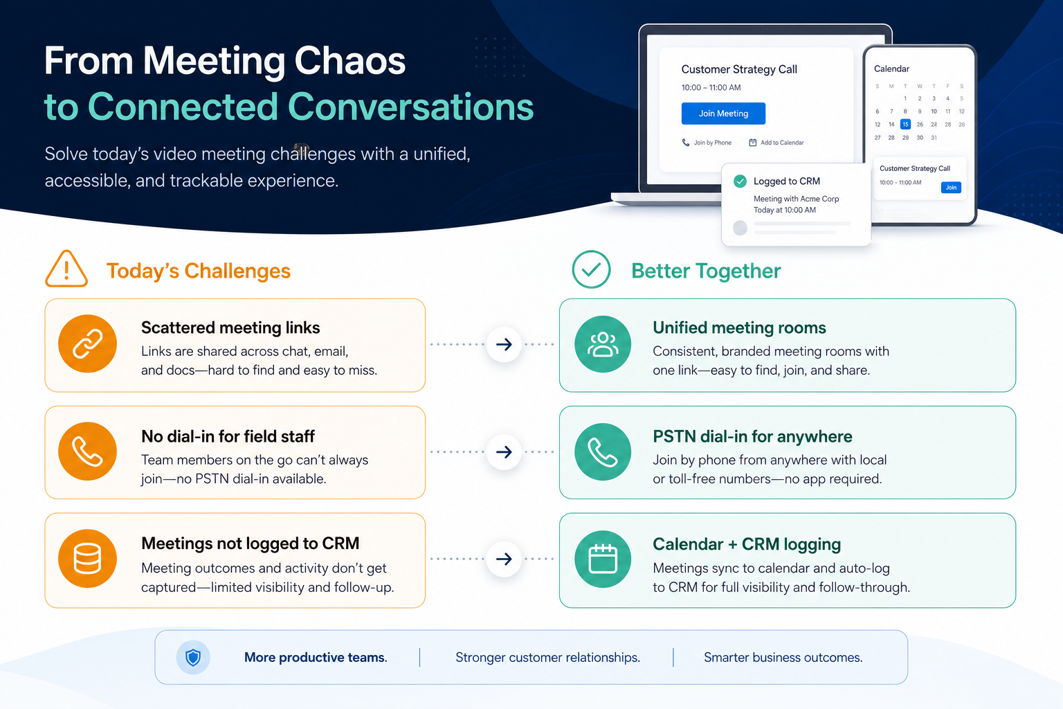 Diagram mapping video meetings pains to business communications capability fixes.