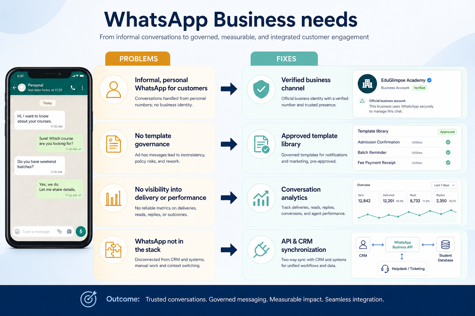 Diagram mapping whatsapp business pains to business communications capability fixes.