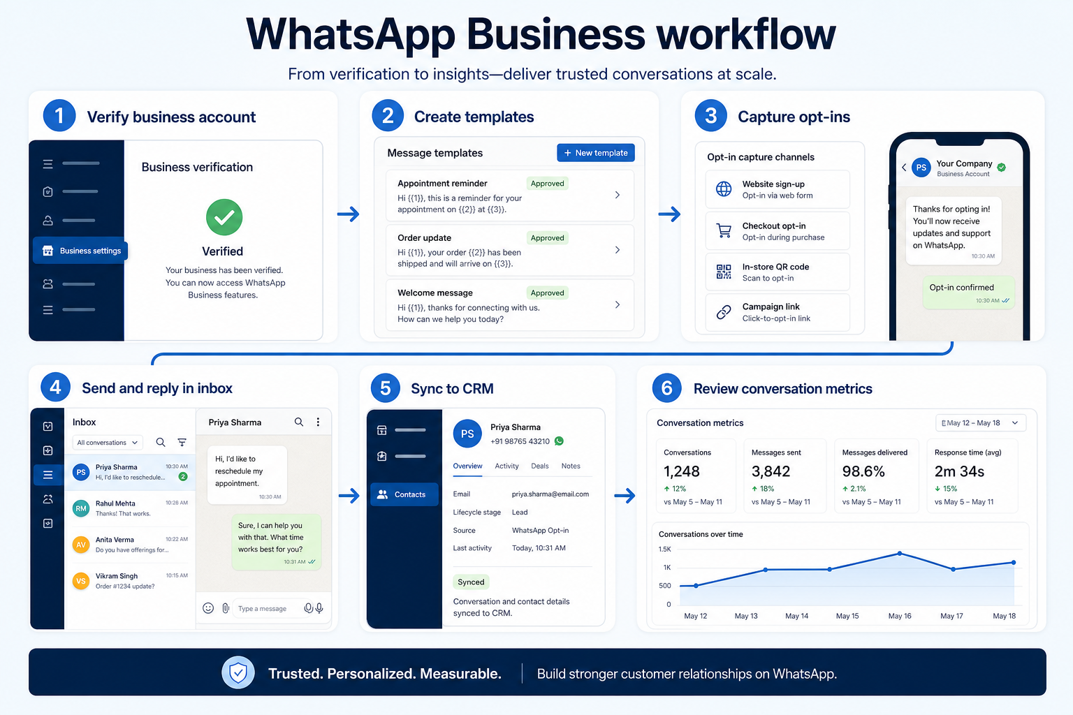 Workflow diagram for using whatsapp business in business communications.