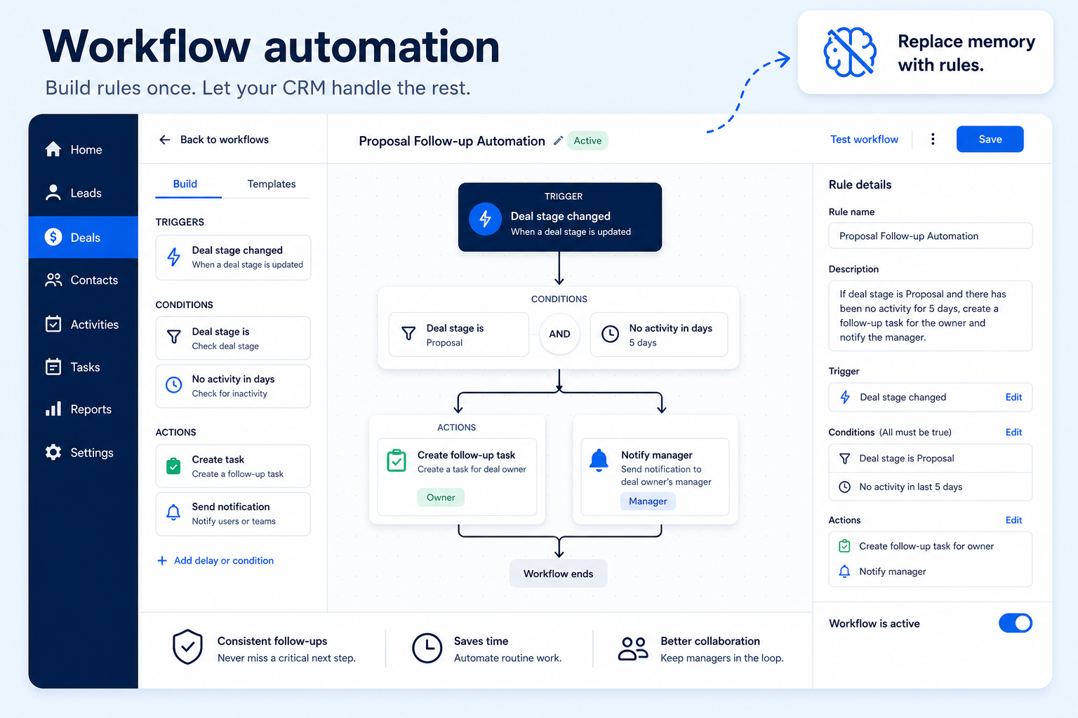 Educational diagram of CRM workflow automation showing a trigger firing tasks, field updates, and notifications.