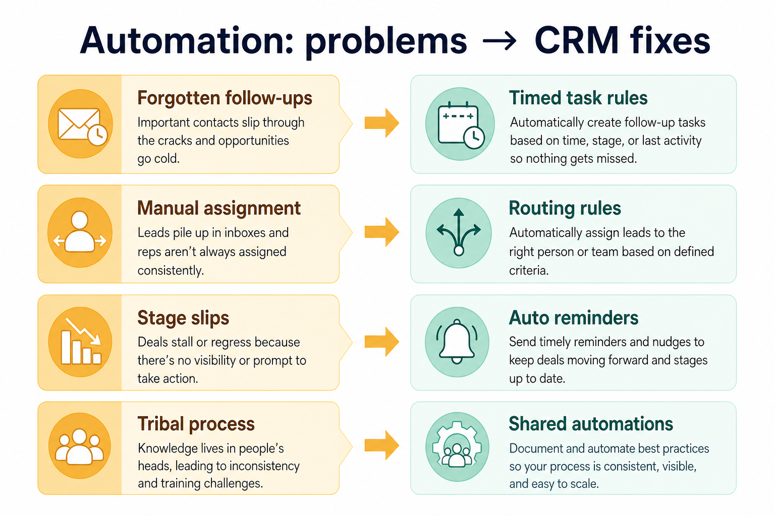 Diagram mapping automation gaps — limited triggers, narrow actions, no branching, plan caps — to CRM fixes.