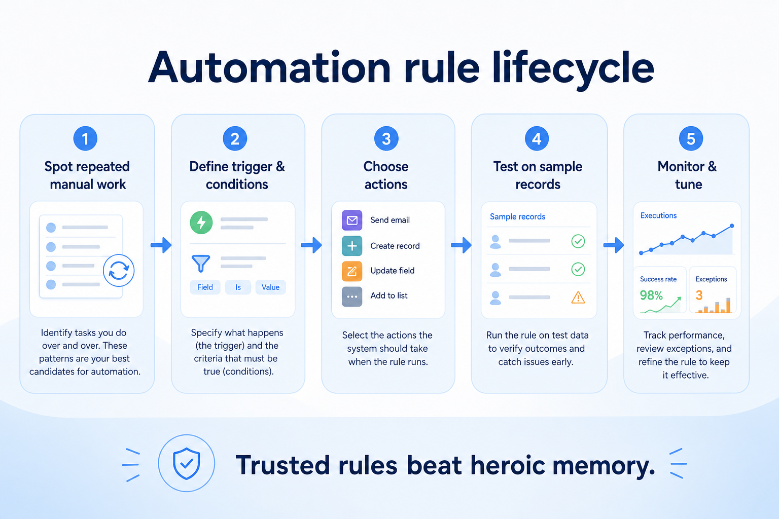 Five-step workflow automation lifecycle: map, build, test, enable, review.