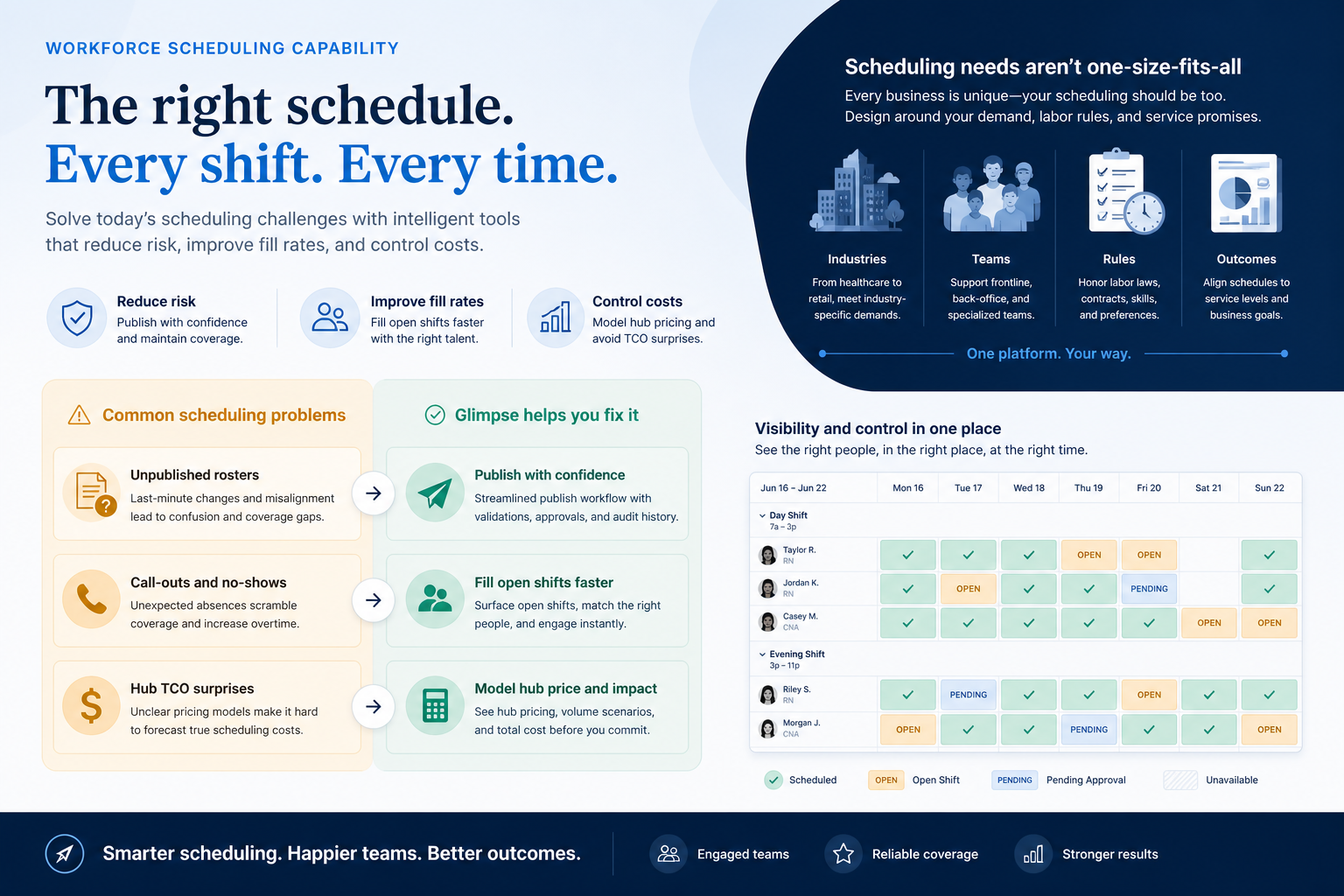 Diagram mapping workforce scheduling pains to HR capability fixes.