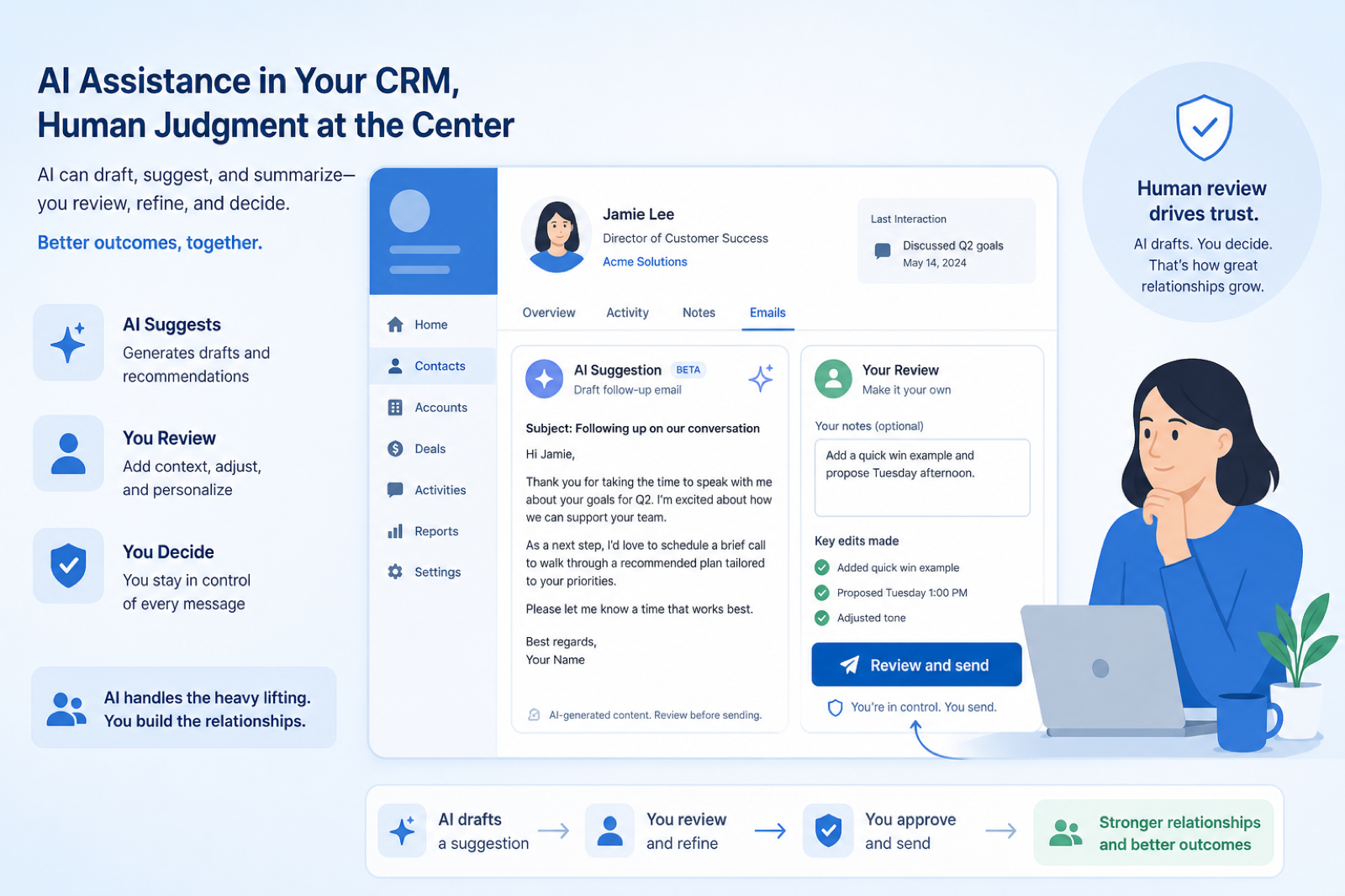 Educational diagram of CRM AI assistance drafting and summarizing from a record timeline with a human review step.