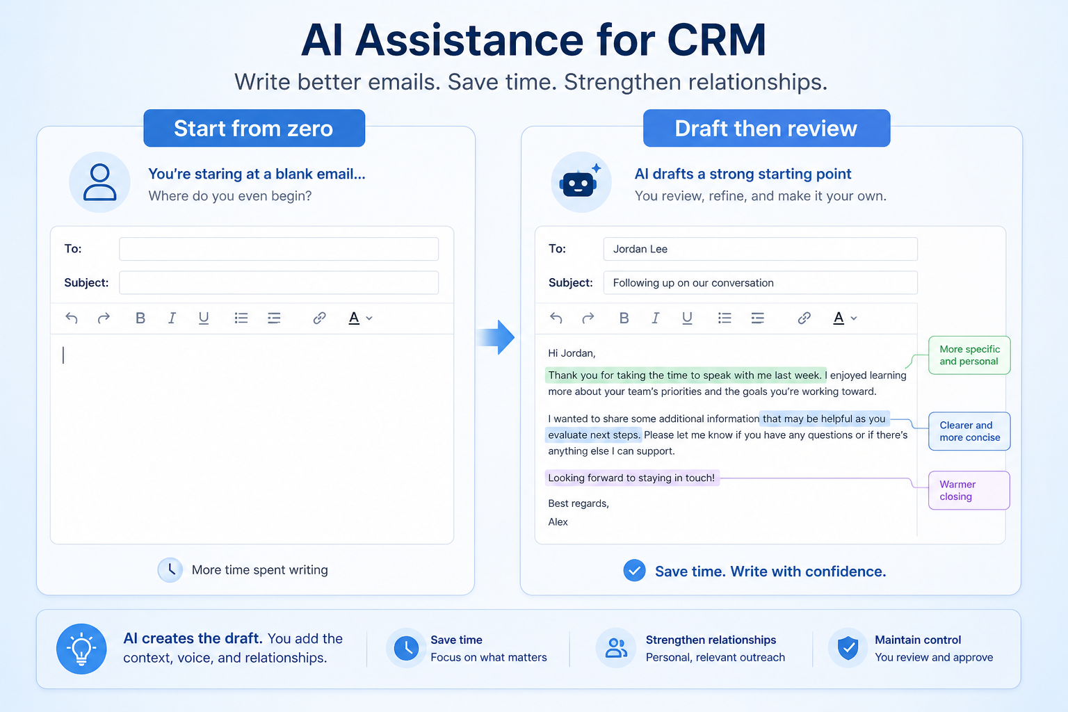 Diagram mapping blank-page writing, long timelines, silent AI writes, and data-policy blockers to AI assistance patterns.