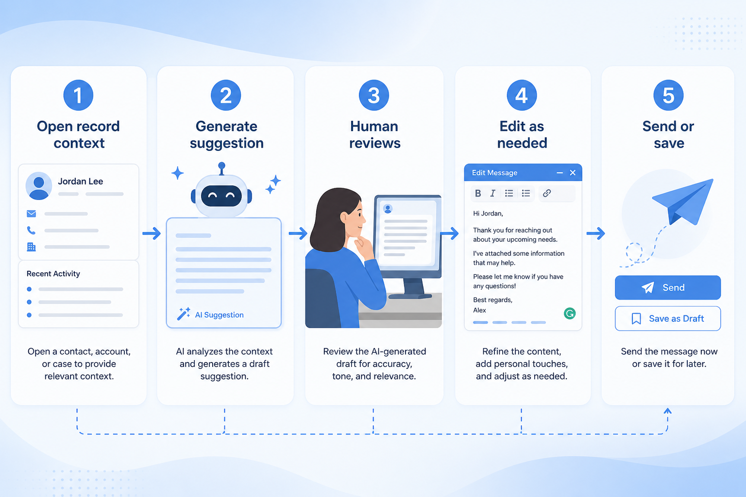 Five-step AI assistance workflow: pick assist jobs, clear policy, enable narrowly, review outputs, expand carefully.