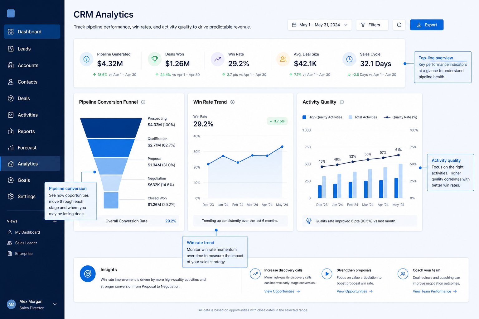 Educational CRM analytics dashboard with funnel conversion, win-rate trend, and activity quality charts.