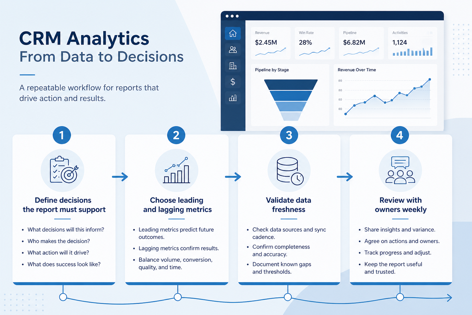 Numbered analytics workflow: define decisions, choose metrics, validate freshness, review with owners weekly.