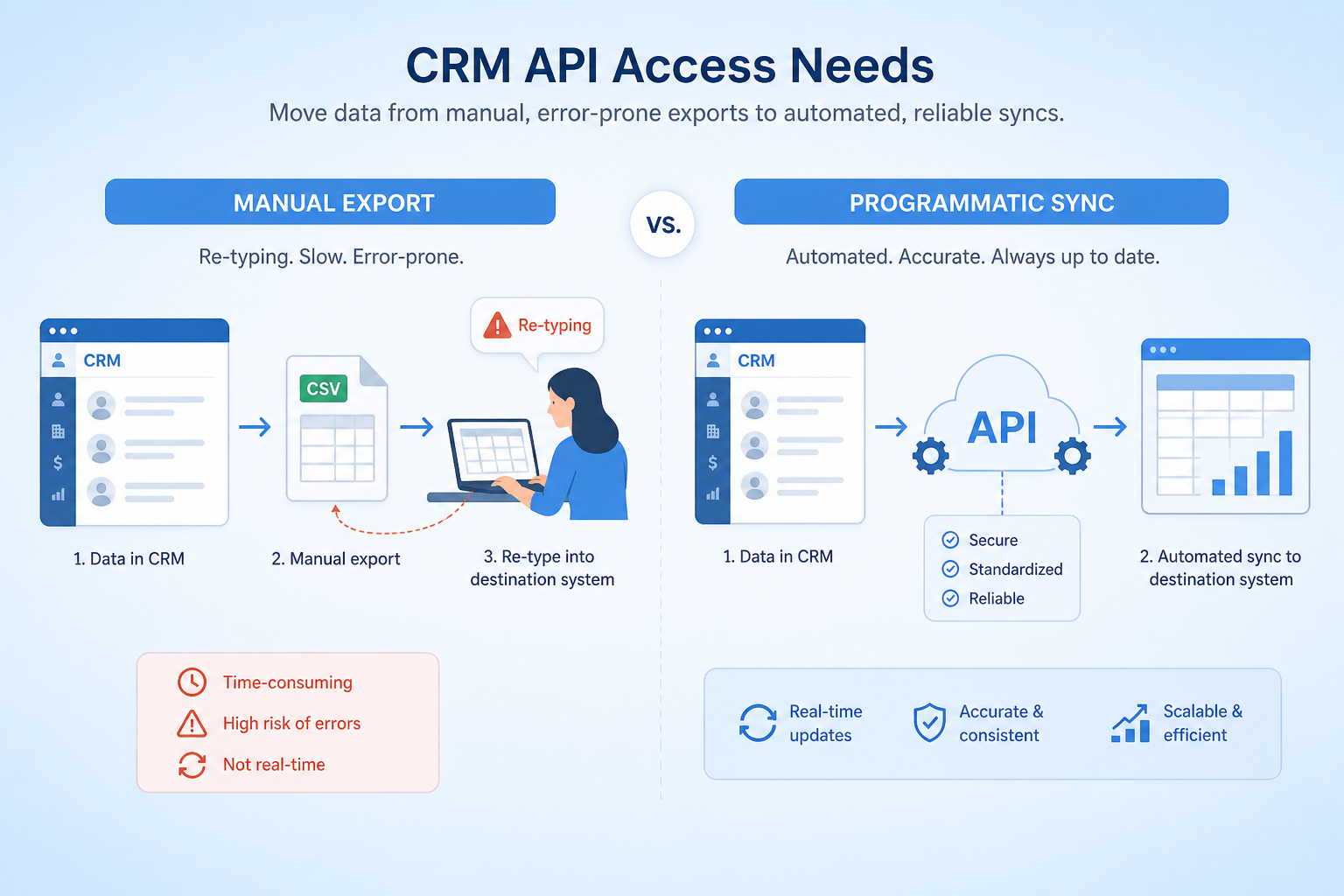Diagram mapping connector gaps, CSV bridges, and rate-limit surprises to API access fixes.