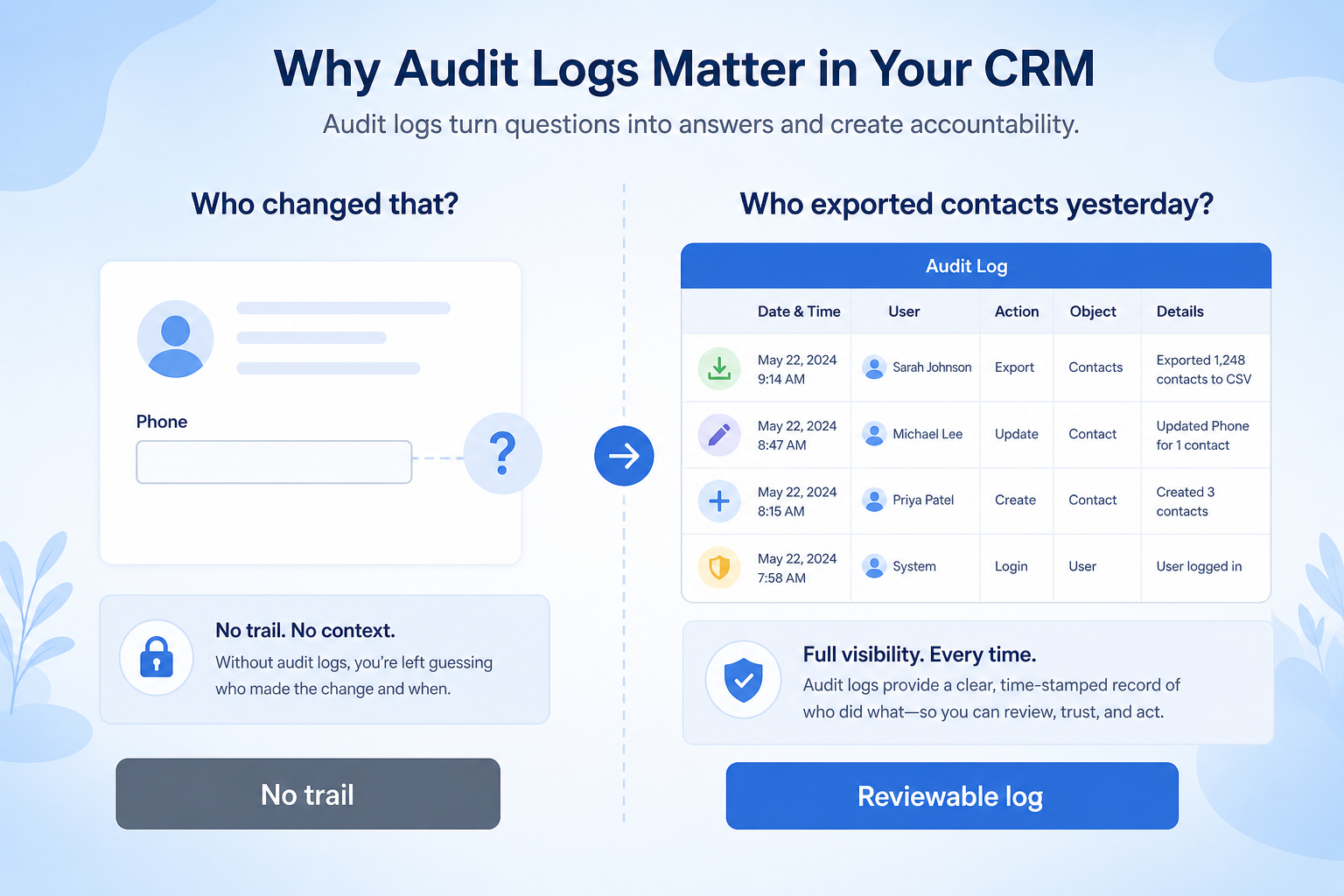 Diagram mapping unknown editors, silent exports, and retention gaps to audit log fixes.
