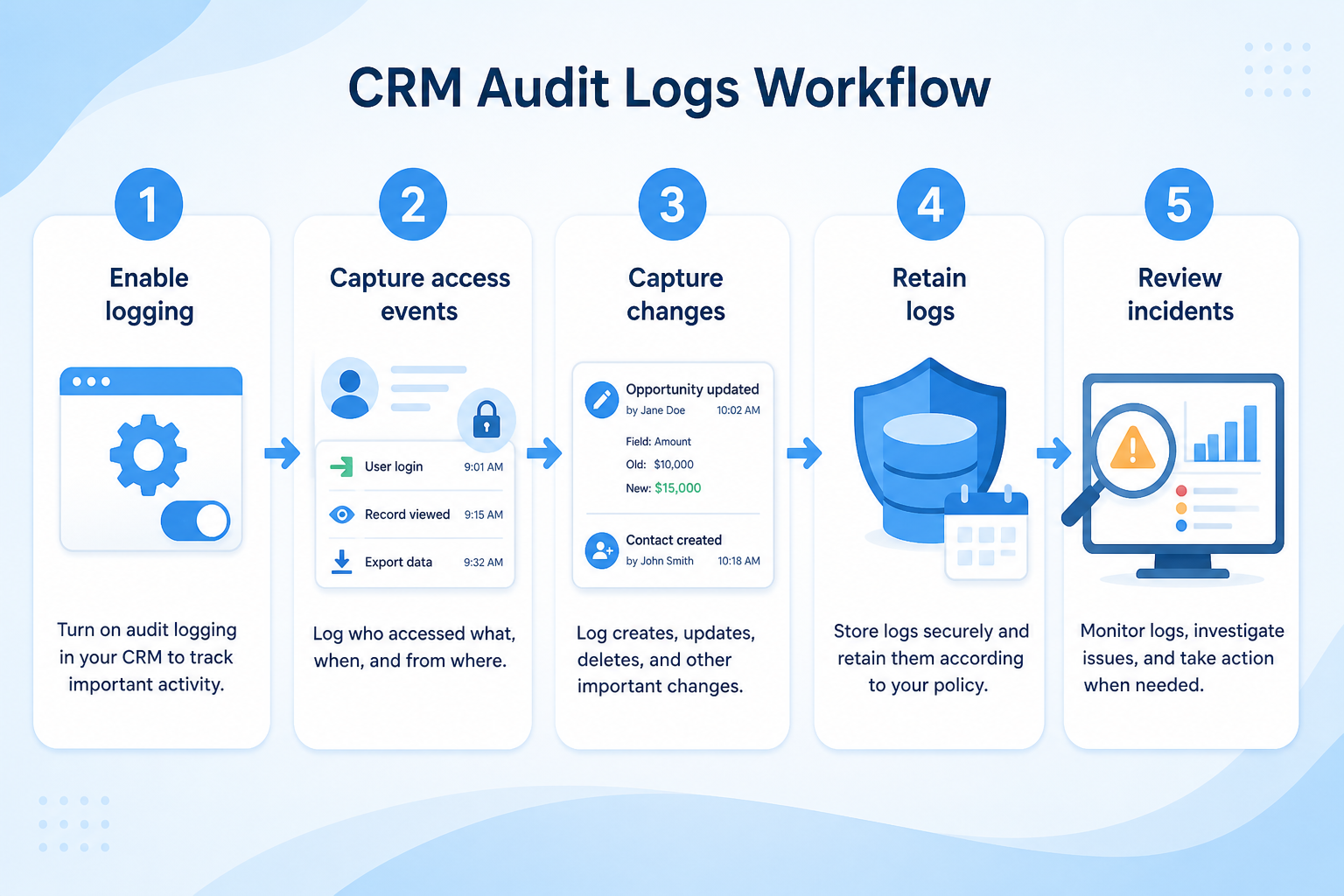 Five-step audit logs workflow: map required events, verify coverage, set retention, control log access, use in incidents.
