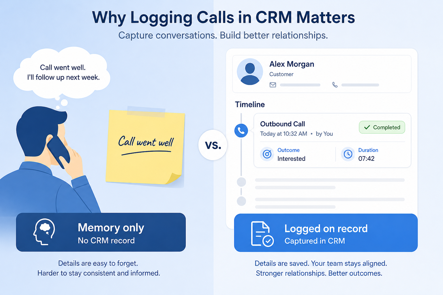 Diagram mapping unlogged calls, dual-tool friction, and disposition chaos to CRM calling fixes.