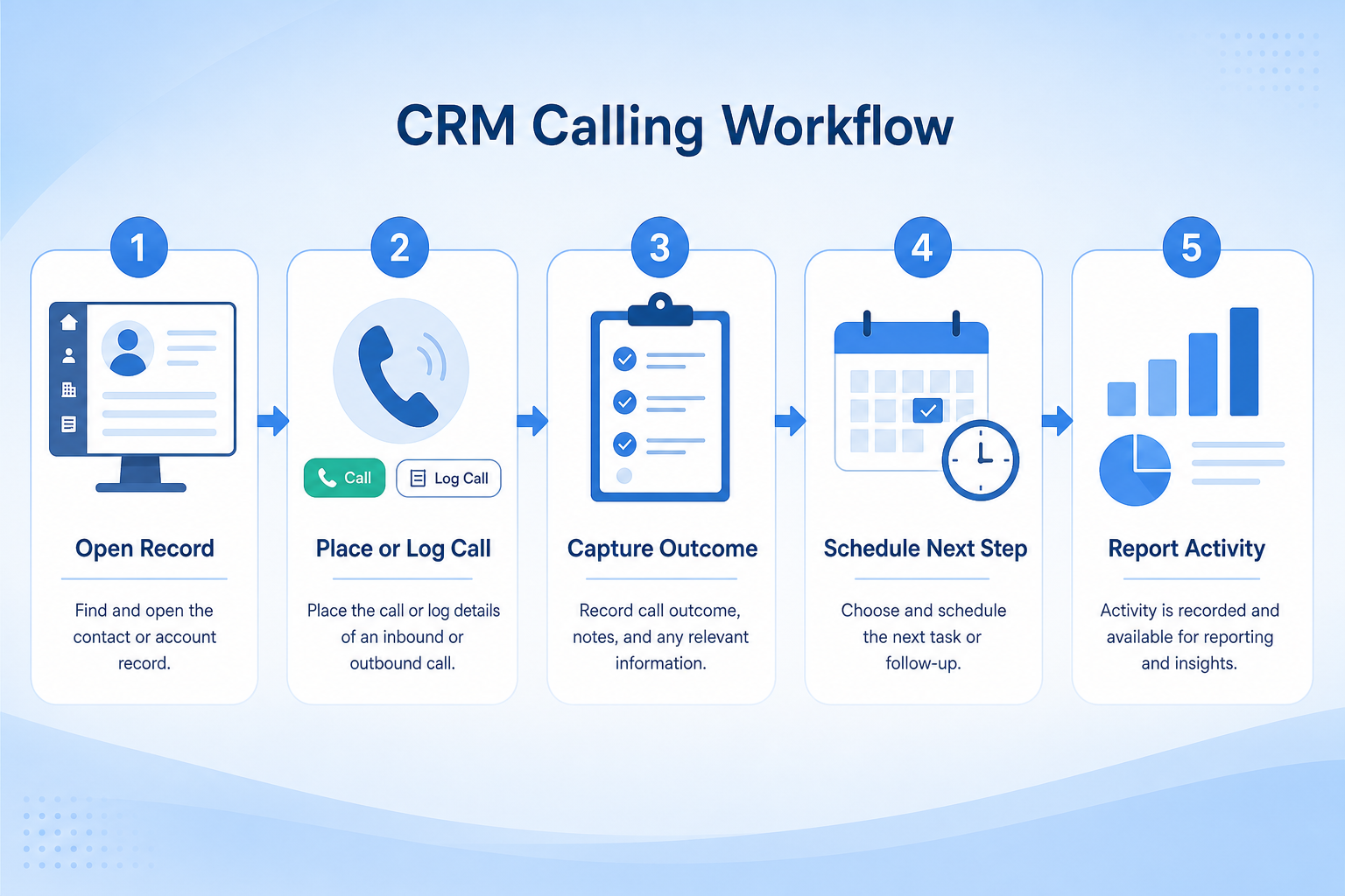 Five-step CRM calling workflow: enable calling, dial from record, log and disposition, next step, review.