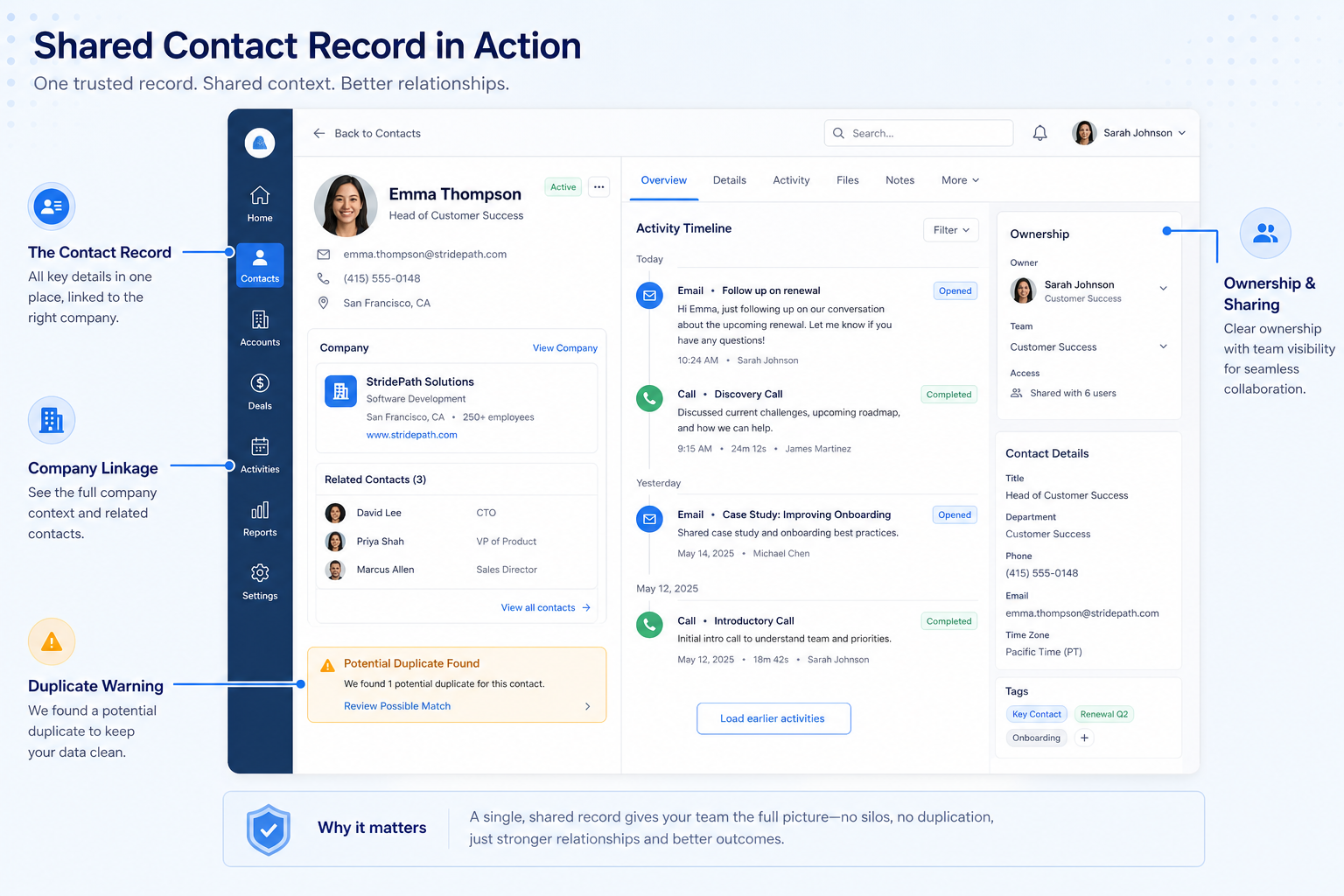 Educational CRM contact record UI showing ownership, activity timeline, and related company links.