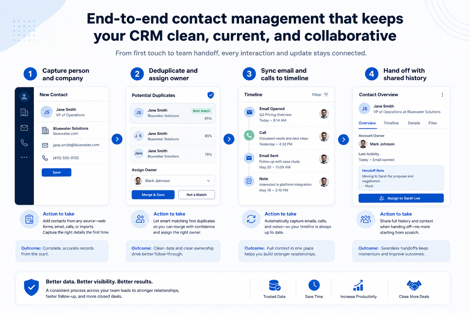 Numbered contact-management workflow: capture, assign owner, log activity, keep one record.