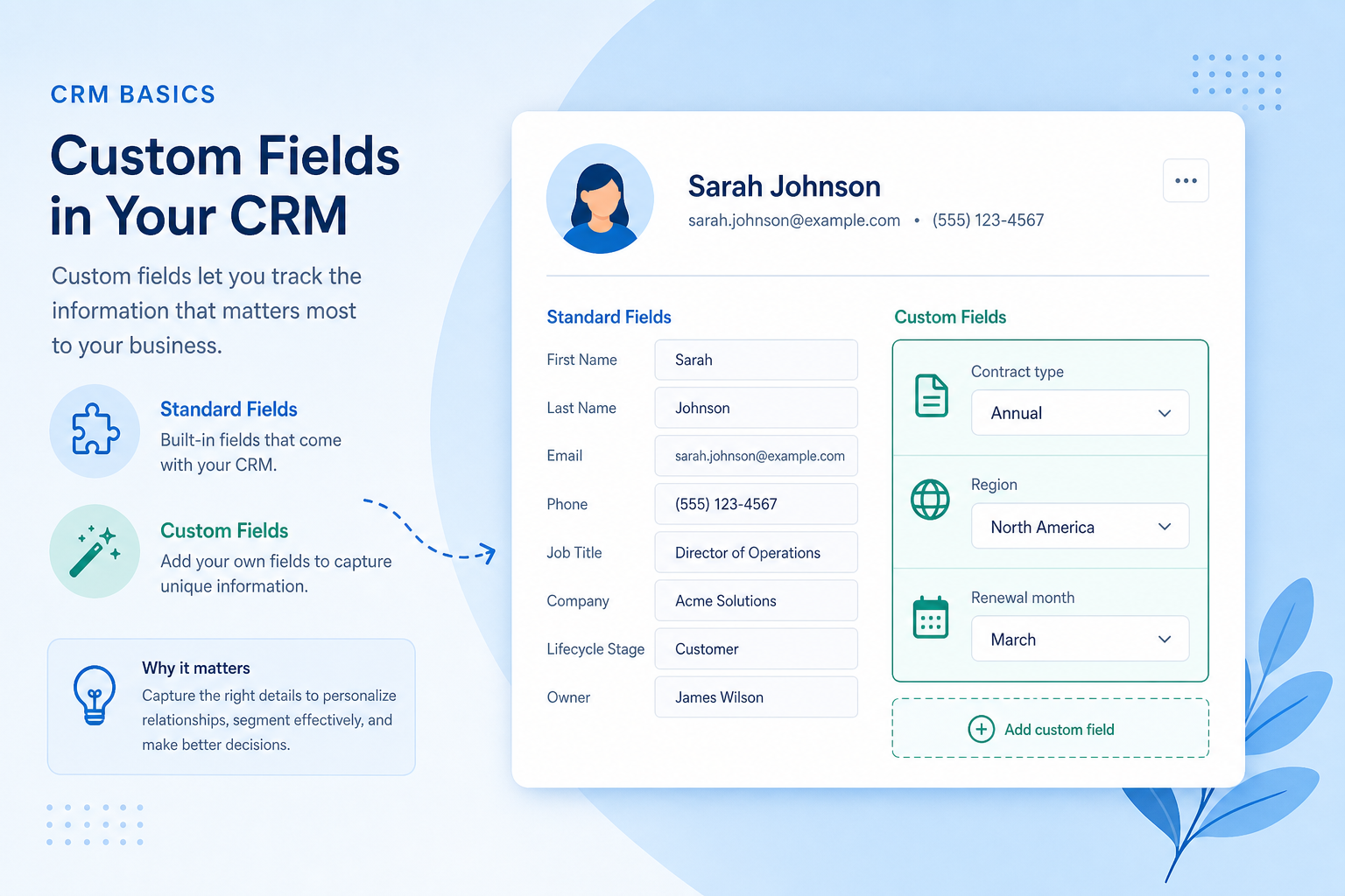 Educational diagram of CRM custom fields extending a contact and deal record with process-specific attributes.