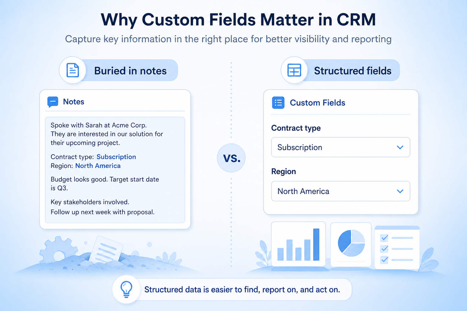 Diagram mapping spreadsheet side data, field sprawl, and report gaps to custom field fixes.