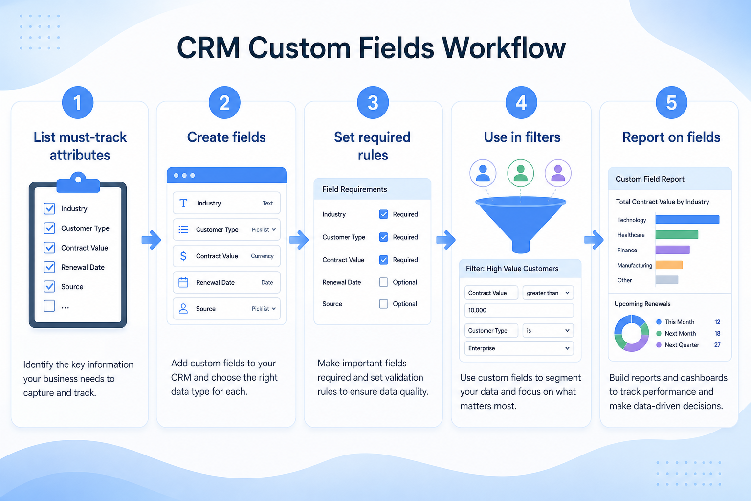 Five-step custom fields workflow: inventory decisions, design fields, place on layouts, enforce lightly, govern.
