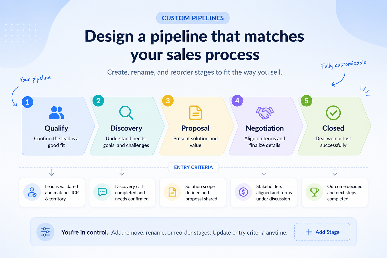 Educational diagram of custom CRM pipeline stages with labeled checkpoints and entry criteria between stages.
