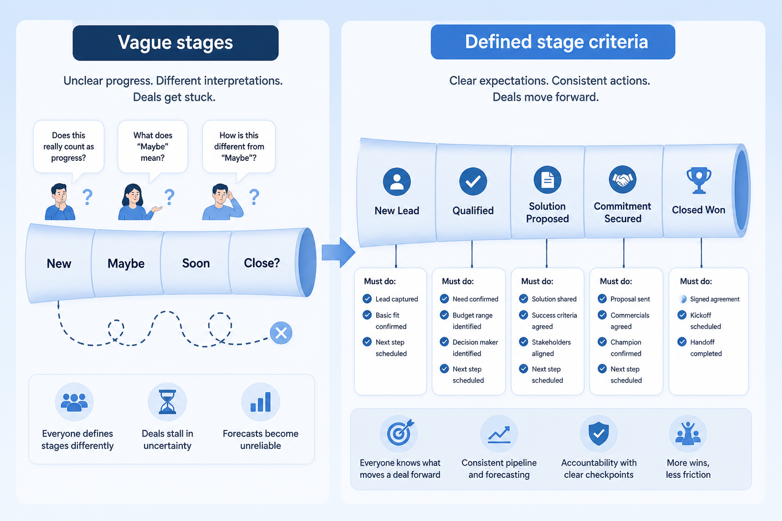 Diagram mapping default-stage mismatch, wishful advancement, and forecast fiction to custom stage fixes.